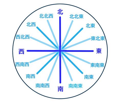 方向 東西南北|「東西南北」の意味と位置は？地図上の覚え方や類語。